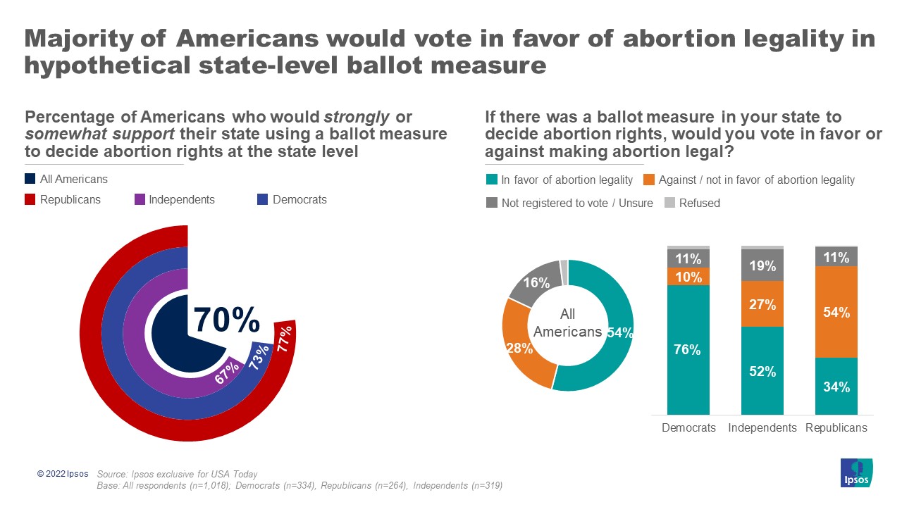 Majority Of Americans Would Vote In Favor Of Abortion Legality In ...